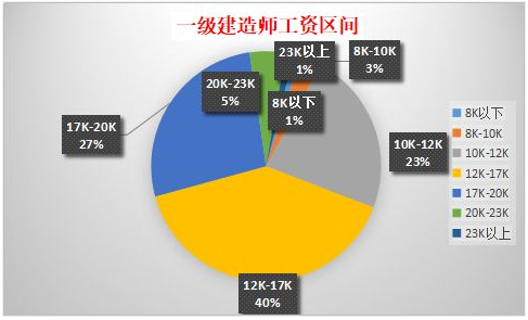 造价工程师收入怎么样（造价工程师的薪资待遇）-图2