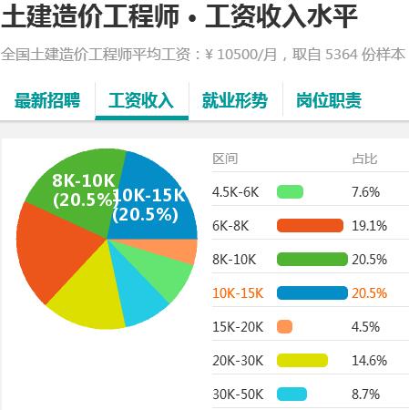 造价工程师收入怎么样（造价工程师的薪资待遇）-图3