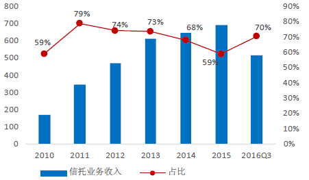 信托机构销售收入（信托业务收入）-图1