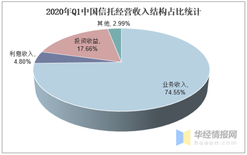 信托机构销售收入（信托业务收入）-图3