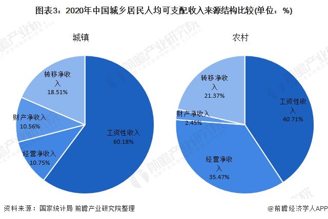 工资收入与资产收入比（收入和资产的比例）-图3