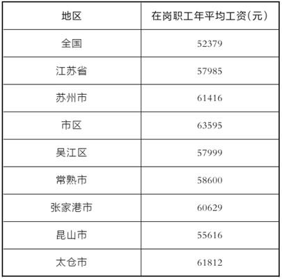 苏州编辑月收入（苏州编辑工资）-图1