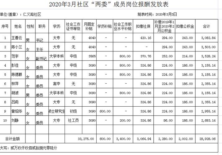 乌鲁木齐社工收入（乌鲁木齐社区工作者工资）-图1