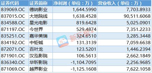 大地院线收入（大地院线营收）-图1