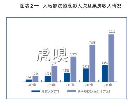 大地院线收入（大地院线营收）-图3