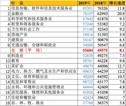 中国it行业收入排名（中国it行业收入排名榜）-图2