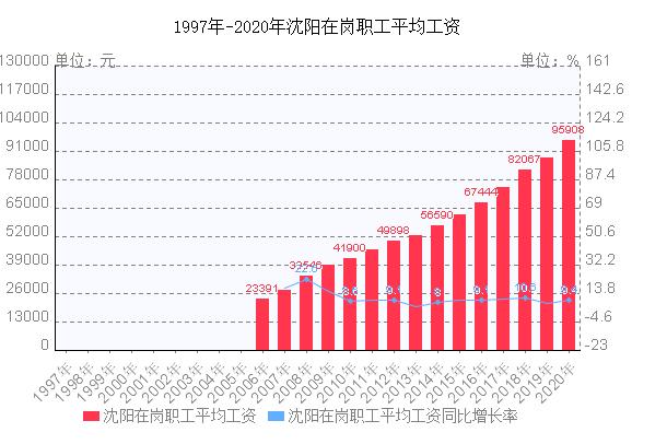 沈阳平均月收入（沈阳的人均工资水平）-图2