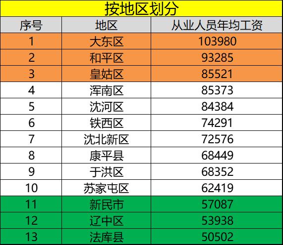 沈阳平均月收入（沈阳的人均工资水平）-图1