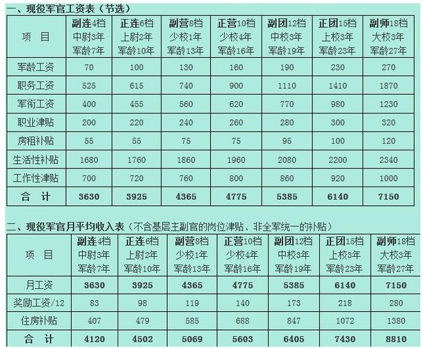 军人收入中上（军人的薪水多少）-图2