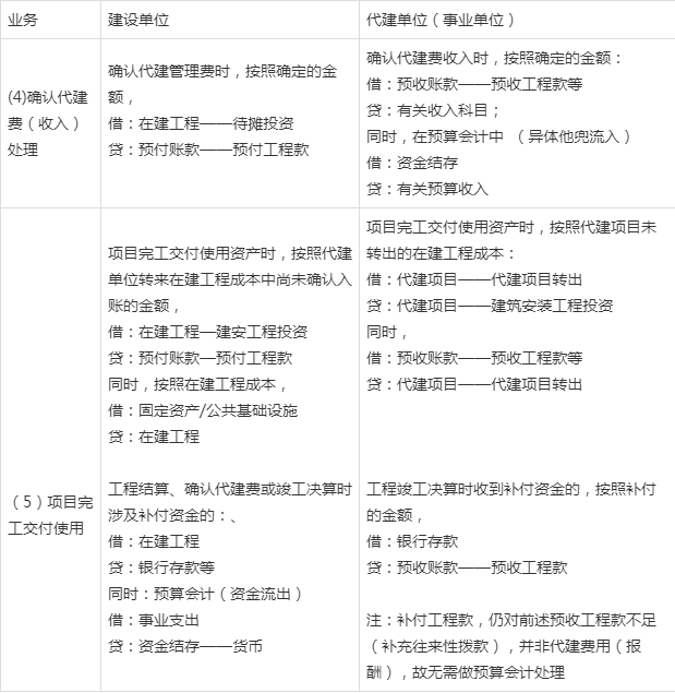 代建单位人员收入（代建收入是否纳税）-图3