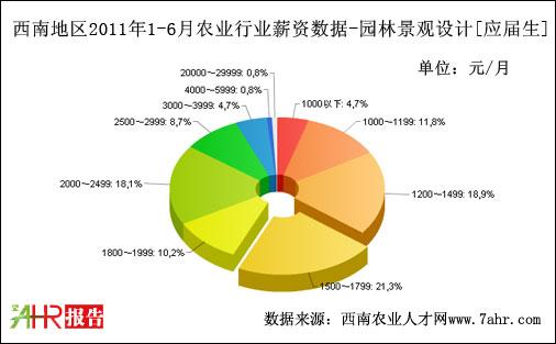 园林应届生收入（园林应届毕业生工资）-图1