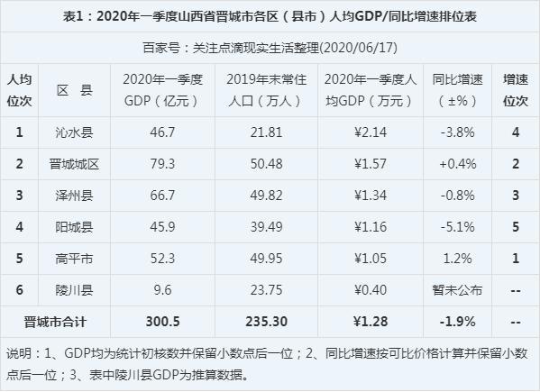 晋城城区人均收入（2020年晋城市人均gdp是多少）-图1