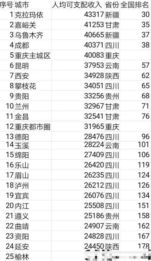 在重庆收入高（重庆收入高还是成都收入高）-图2