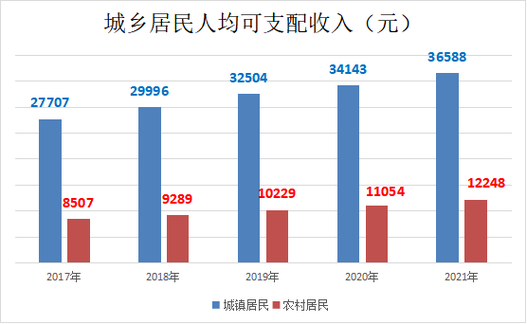 铜川平均收入（铜川人均收入工资2021）-图1