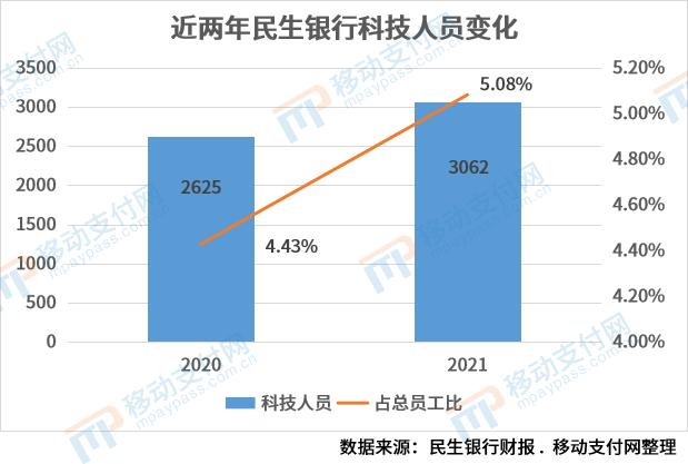 民生银行科技收入（民生银行科技人员数量）-图1