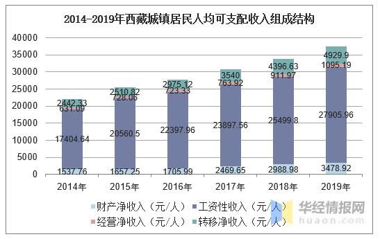 拉萨人收入（拉萨收入全国排名）-图2