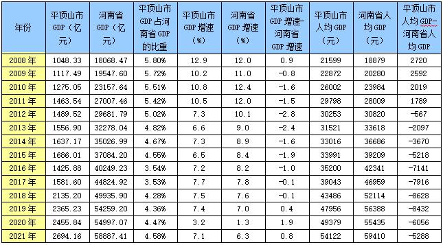 平顶山人均收入（平顶山市人均gdp）-图3