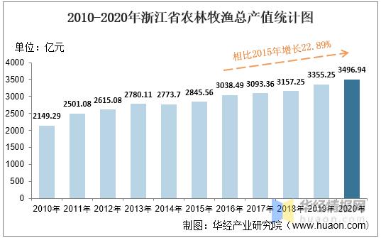 浙江省农林牧行业收入收入（浙江农牧公司）-图1