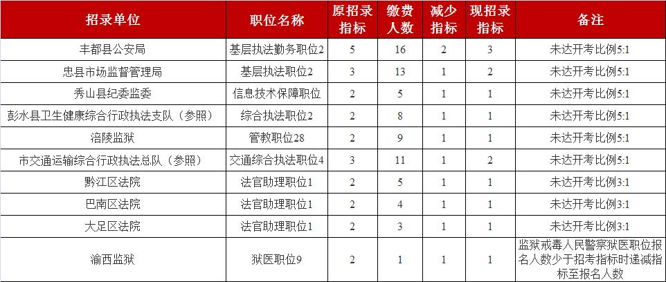 重庆黔江区公务员收入（重庆区县公务员收入）-图3