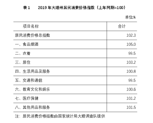 大理行业收入（大理的工资和消费水平）-图1