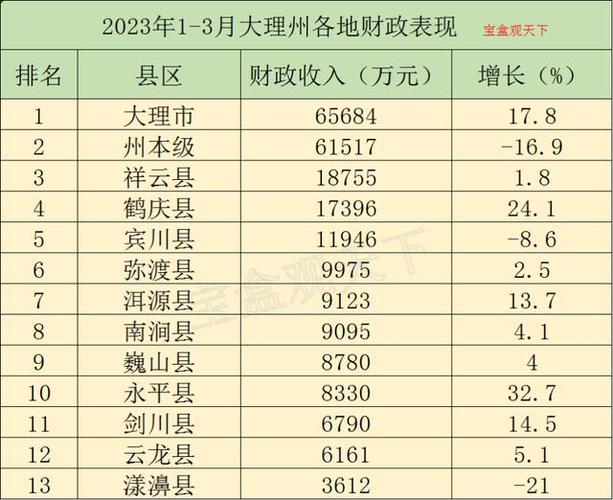 大理人均收入（大理人均收入2023）-图1