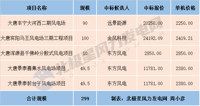 大唐风电收入（大唐风电场工资）-图2