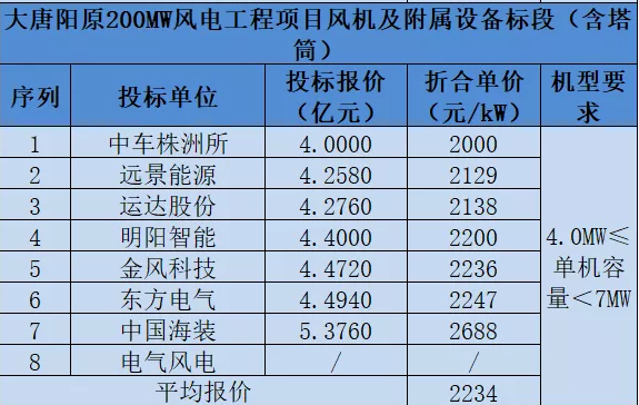 大唐风电收入（大唐风电场工资）-图3