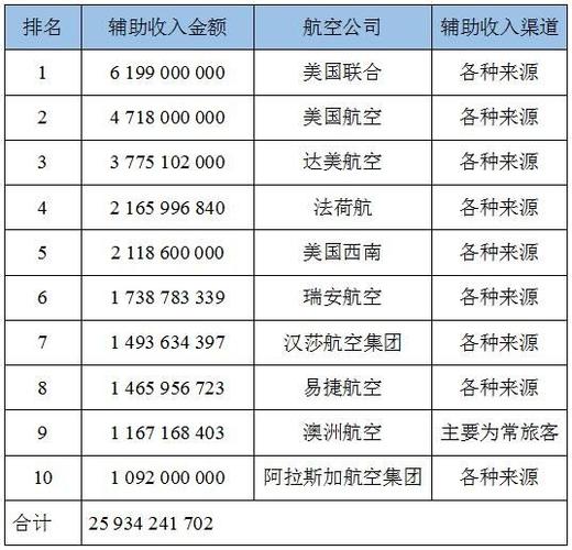 国际机票收入（国际机票利润）-图3