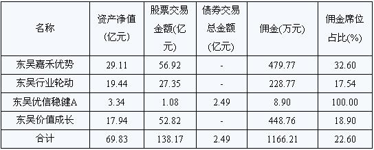 东吴基金公司收入（东吴基金工资）-图1