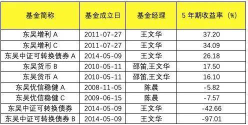 东吴基金公司收入（东吴基金工资）-图3