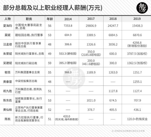 地产工程经理收入（地产工程经理年薪）-图1