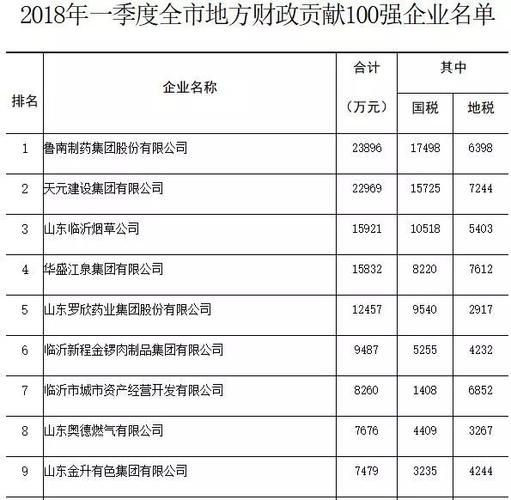 临沂2015财政收入（2018临沂市财政收入）-图3