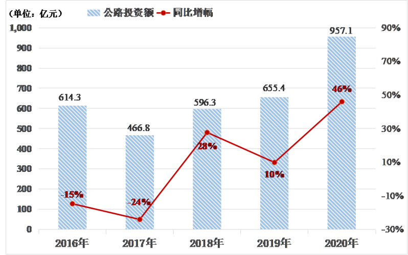 江西省交通收入（江西省交通收入排名）-图1