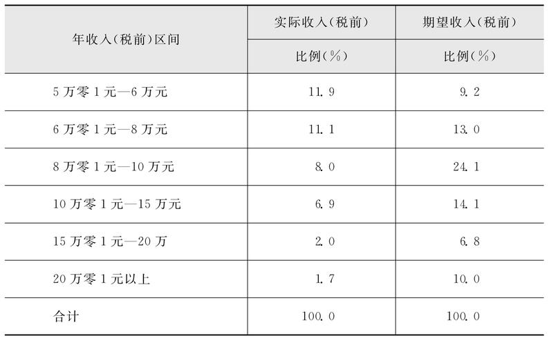 期望税前收入（期望工资税前是什么意思）-图3