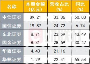 国信证券投行收入（国信证券投行收入高吗）-图2