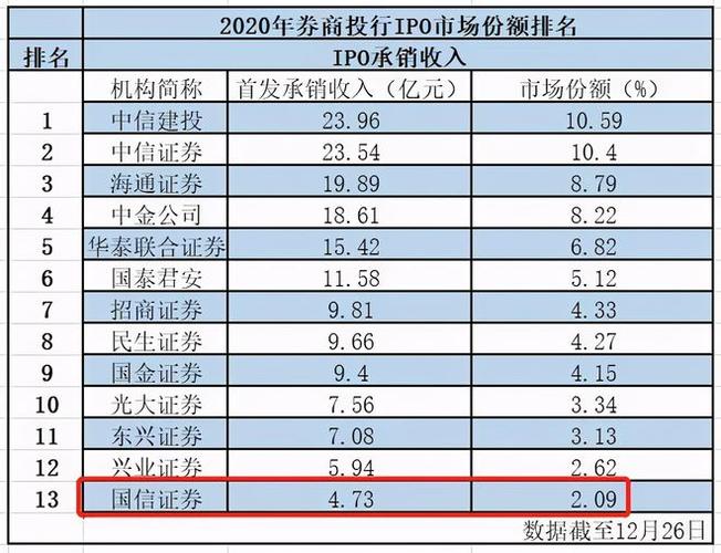 国信证券投行收入（国信证券投行收入高吗）-图3