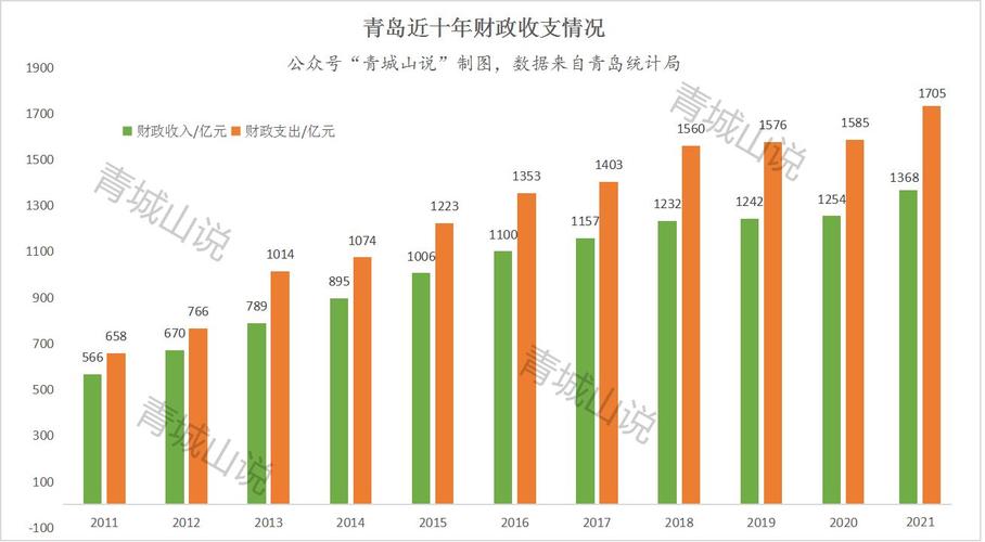 青岛2015财政收入（2018年青岛财政收入）-图1