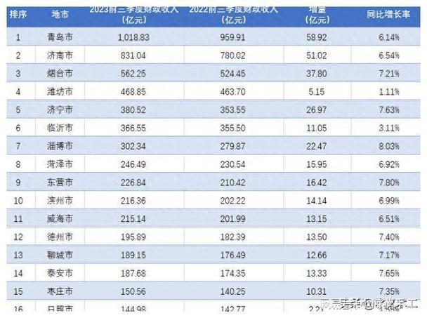 青岛2015财政收入（2018年青岛财政收入）-图3