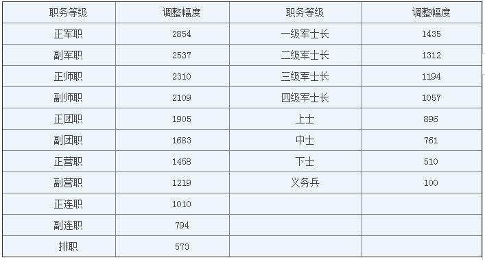 军改后军人工资收入（军改工资涨多少）-图2