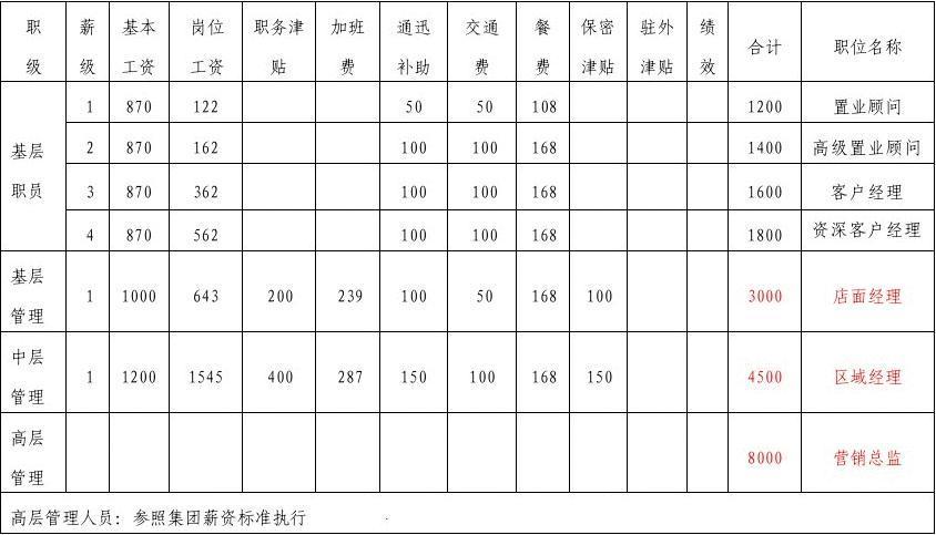 房产中介经理收入（房产中介经理工资）-图2