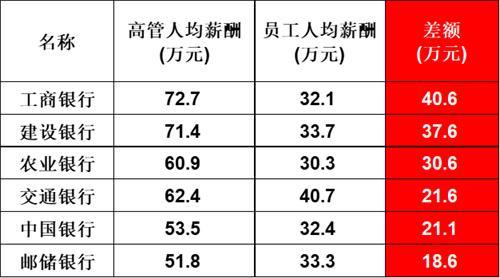 工行的收入差距很大（工行的收入差距很大的原因）-图3