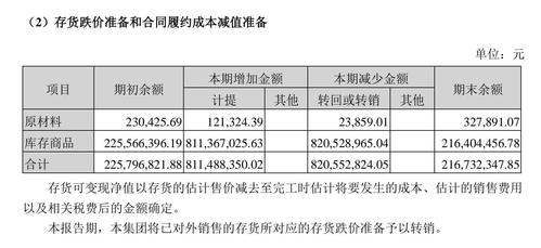 存货除以收入乘以12（存货除以收入乘以120万）-图1