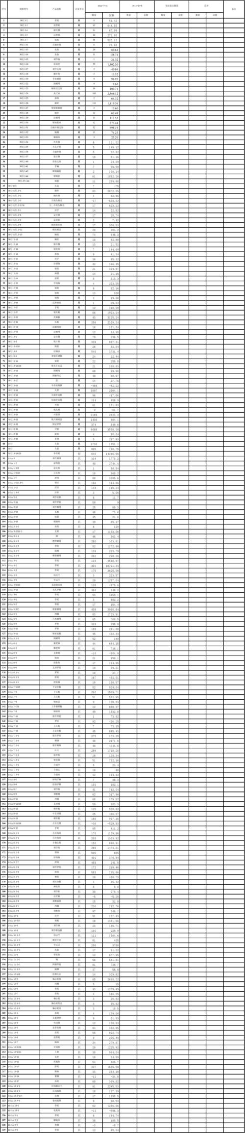 存货除以收入乘以12（存货除以收入乘以120万）-图3