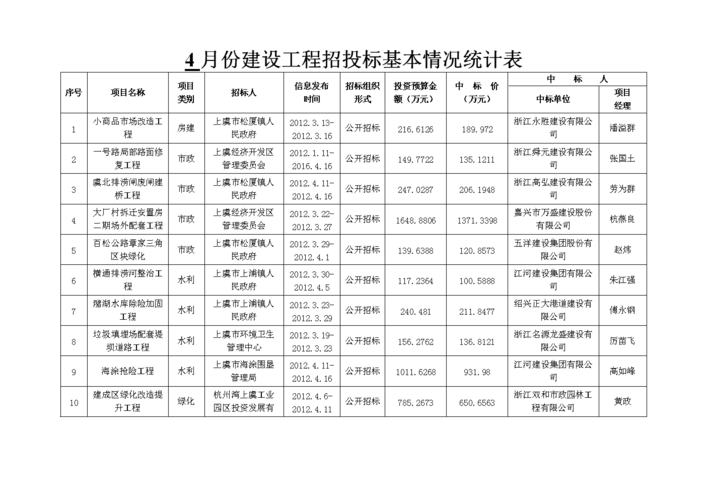 招投标公司主要收入（招标公司的收入）-图1