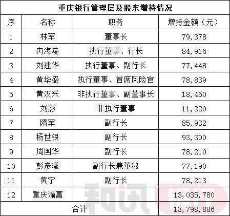 重庆银行职工收入（重庆银行员工收入）-图2