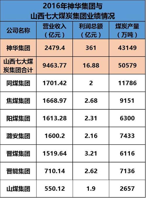 国投煤炭营业收入（国投煤炭营业收入怎么样）-图1