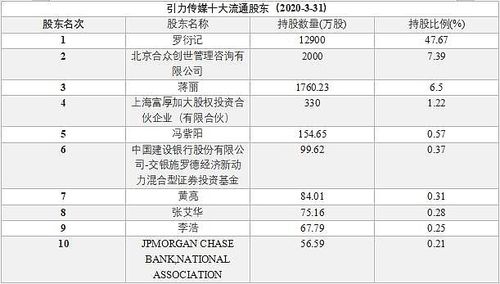 引力传媒高管收入（引力传媒十大股东）-图1