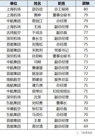 东航领导收入（东航高管薪酬）-图2