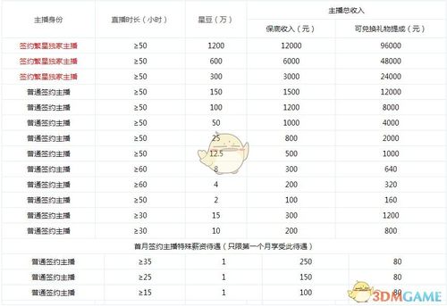 酷狗直播运营收入（酷狗直播运营是做什么的）-图3