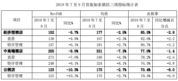 如家酒店的收入情况（如家酒店的收入情况怎么样）-图1